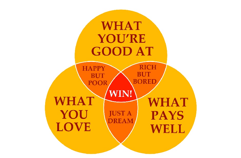 What you are good at, What you Love, What Pays well